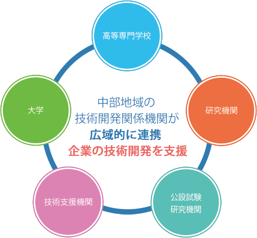 中部地域の技術開発関係機関が広域的に連携　企業の技術開発を支援